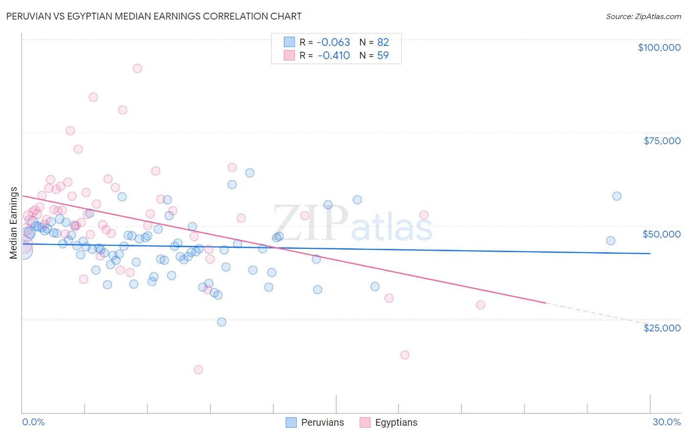 Peruvian vs Egyptian Median Earnings