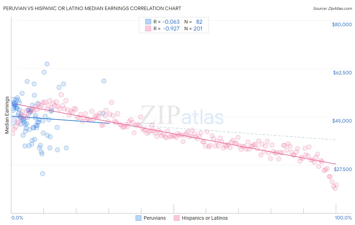 Peruvian vs Hispanic or Latino Median Earnings