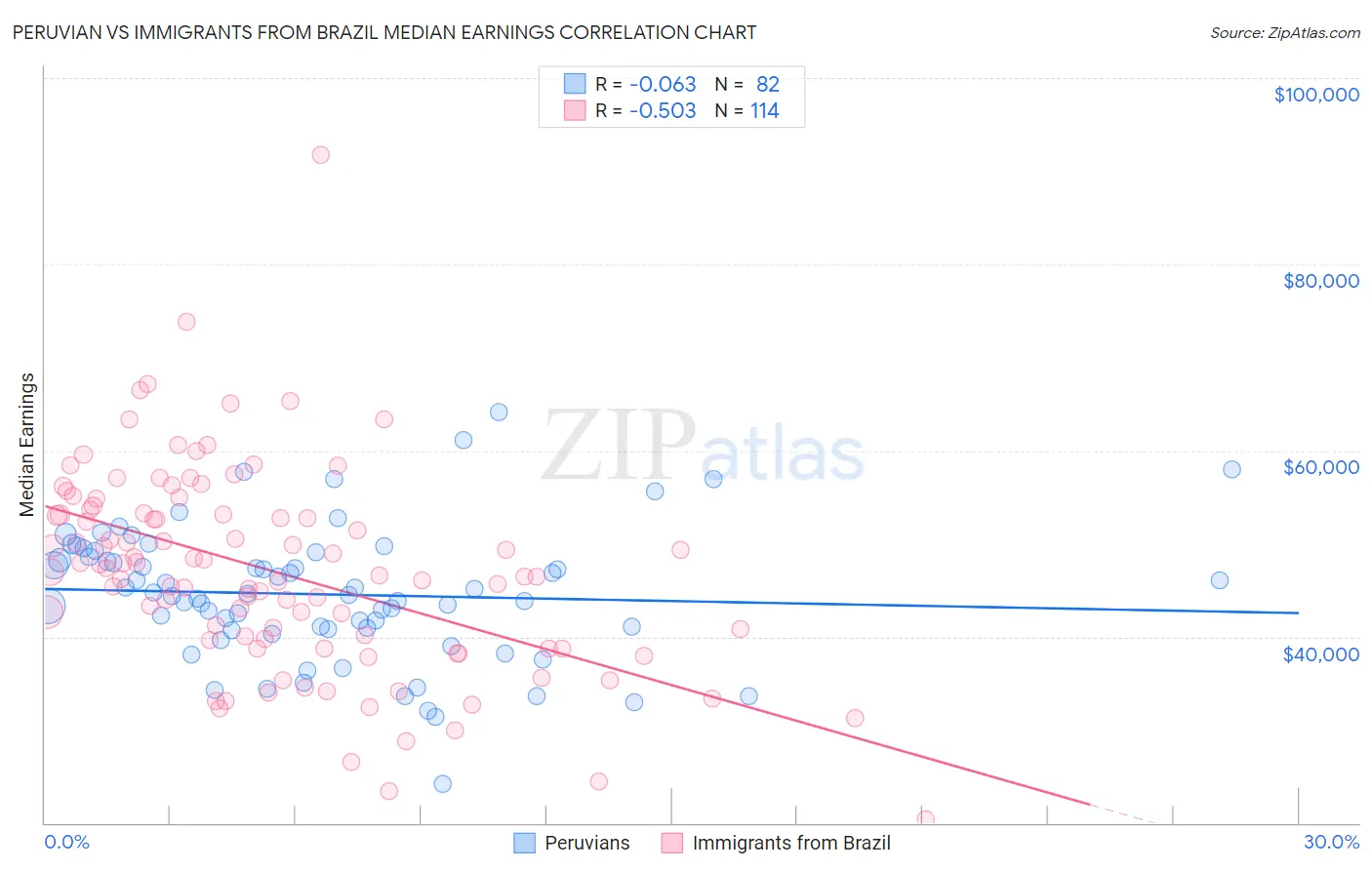 Peruvian vs Immigrants from Brazil Median Earnings