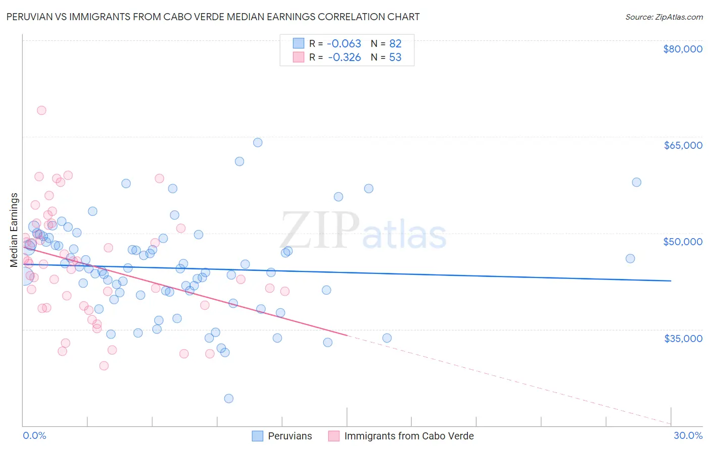 Peruvian vs Immigrants from Cabo Verde Median Earnings