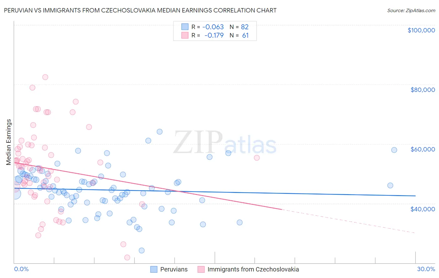 Peruvian vs Immigrants from Czechoslovakia Median Earnings