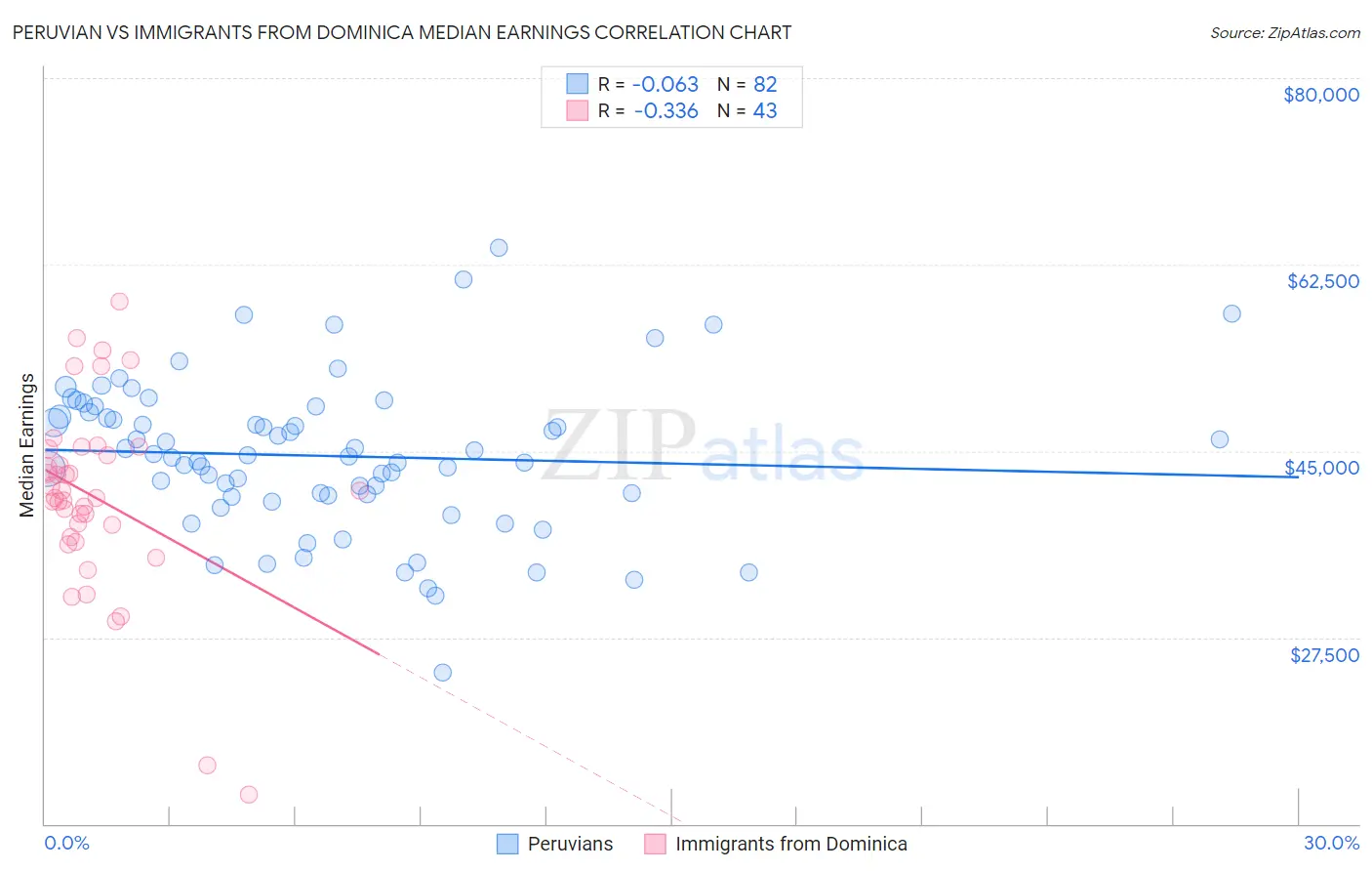 Peruvian vs Immigrants from Dominica Median Earnings