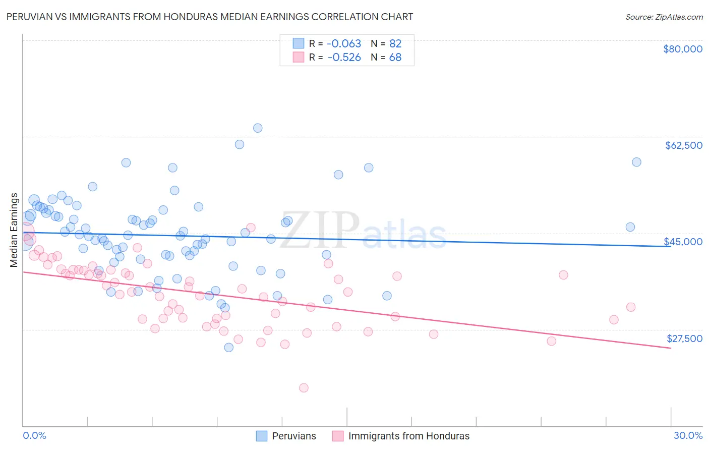 Peruvian vs Immigrants from Honduras Median Earnings