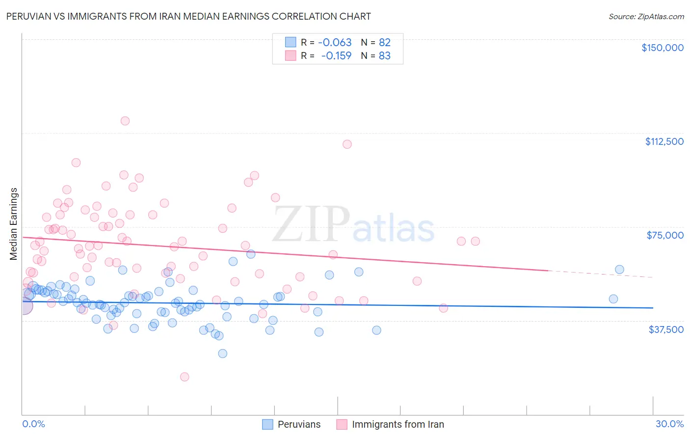 Peruvian vs Immigrants from Iran Median Earnings