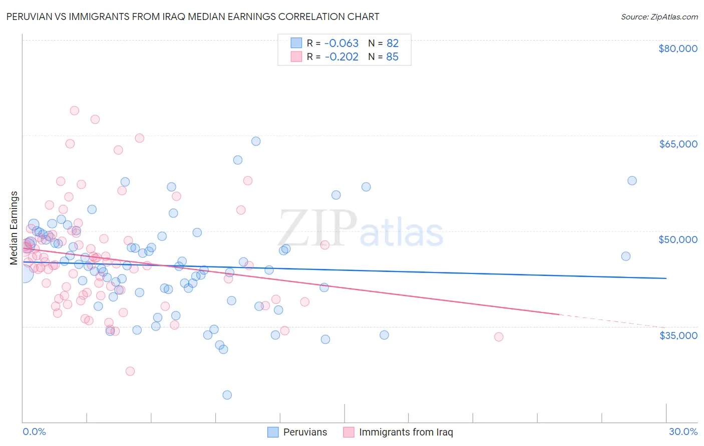 Peruvian vs Immigrants from Iraq Median Earnings