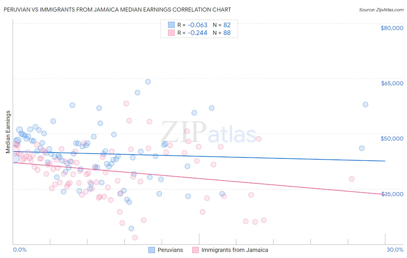 Peruvian vs Immigrants from Jamaica Median Earnings