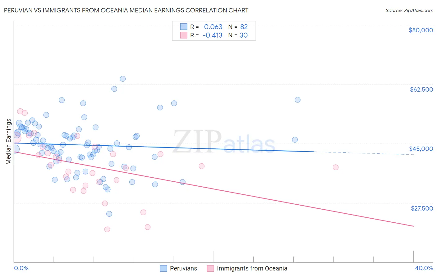 Peruvian vs Immigrants from Oceania Median Earnings