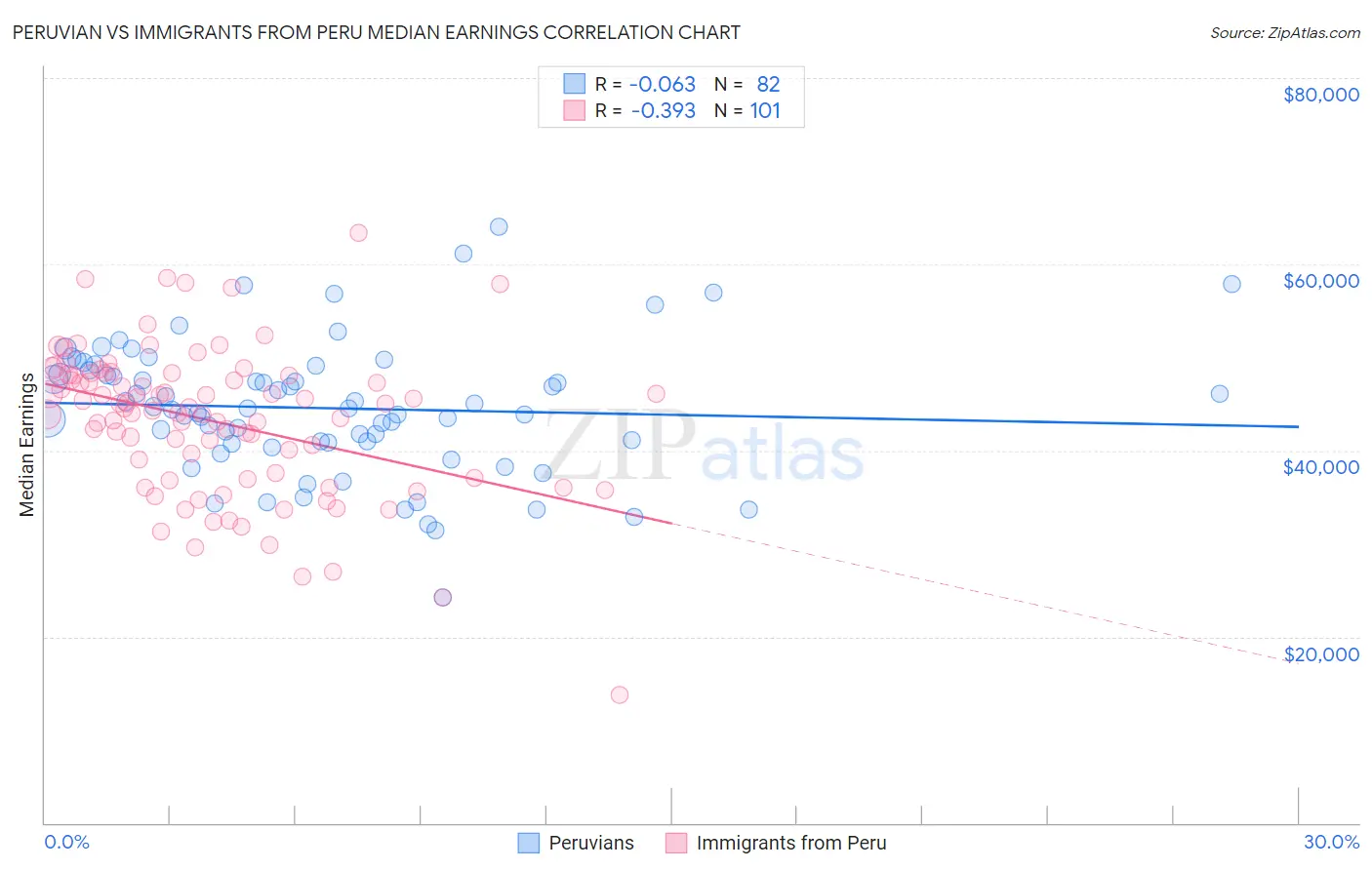 Peruvian vs Immigrants from Peru Median Earnings