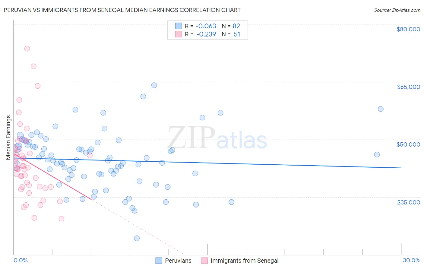 Peruvian vs Immigrants from Senegal Median Earnings