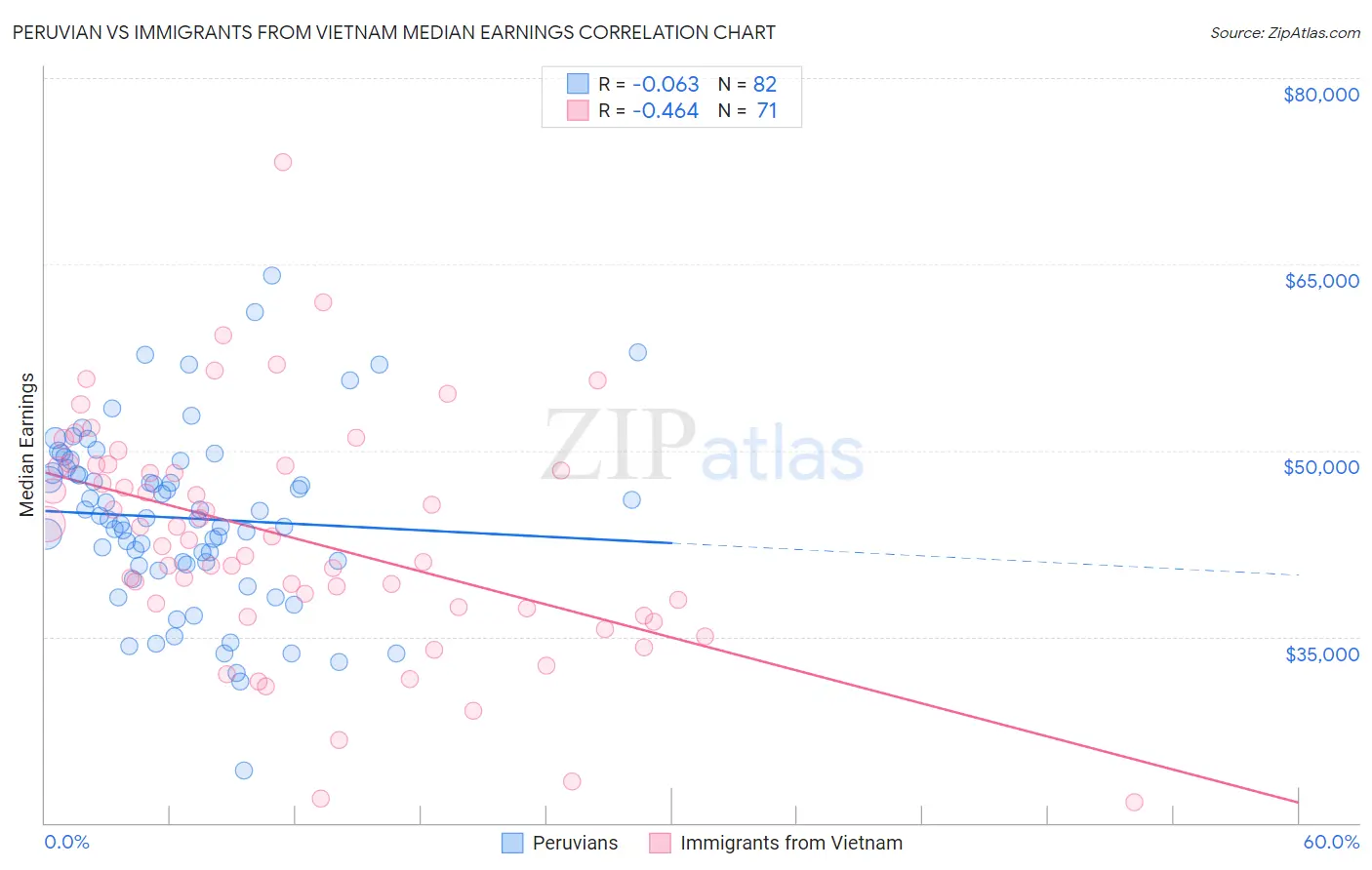 Peruvian vs Immigrants from Vietnam Median Earnings