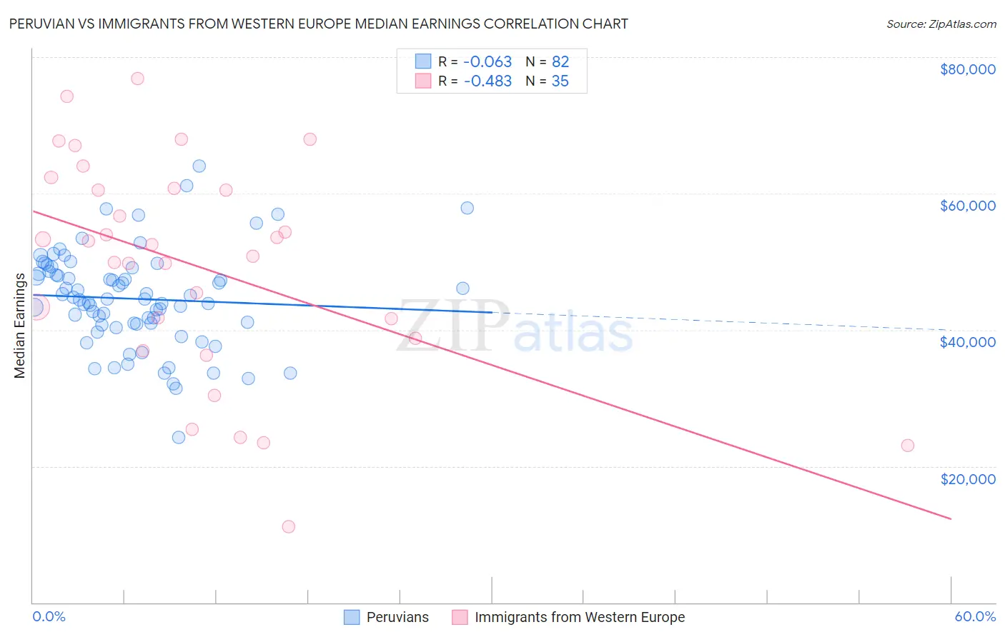 Peruvian vs Immigrants from Western Europe Median Earnings