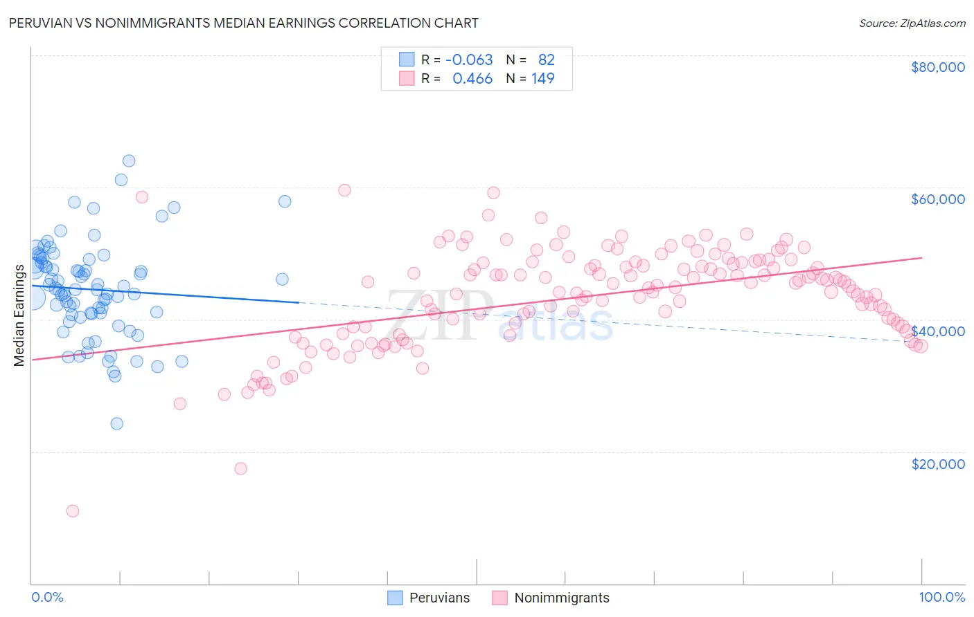 Peruvian vs Nonimmigrants Median Earnings