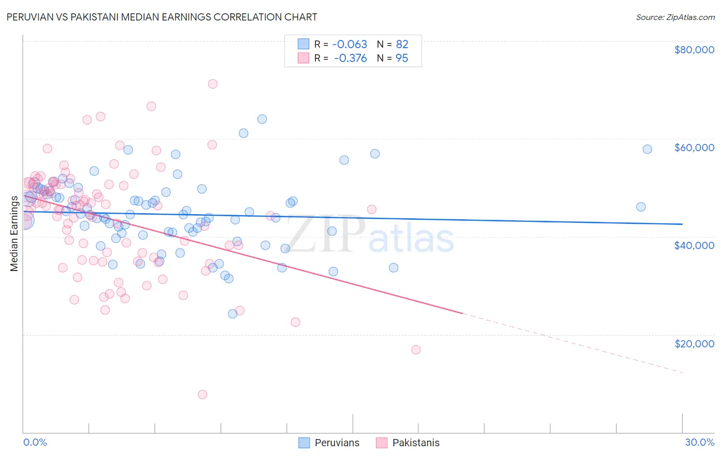 Peruvian vs Pakistani Median Earnings