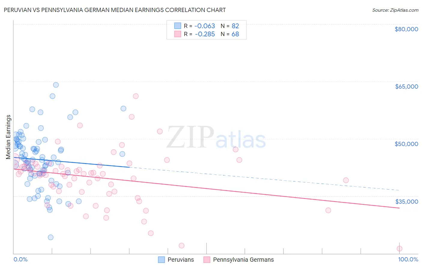 Peruvian vs Pennsylvania German Median Earnings