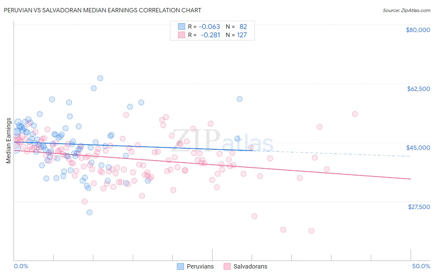 Peruvian vs Salvadoran Median Earnings