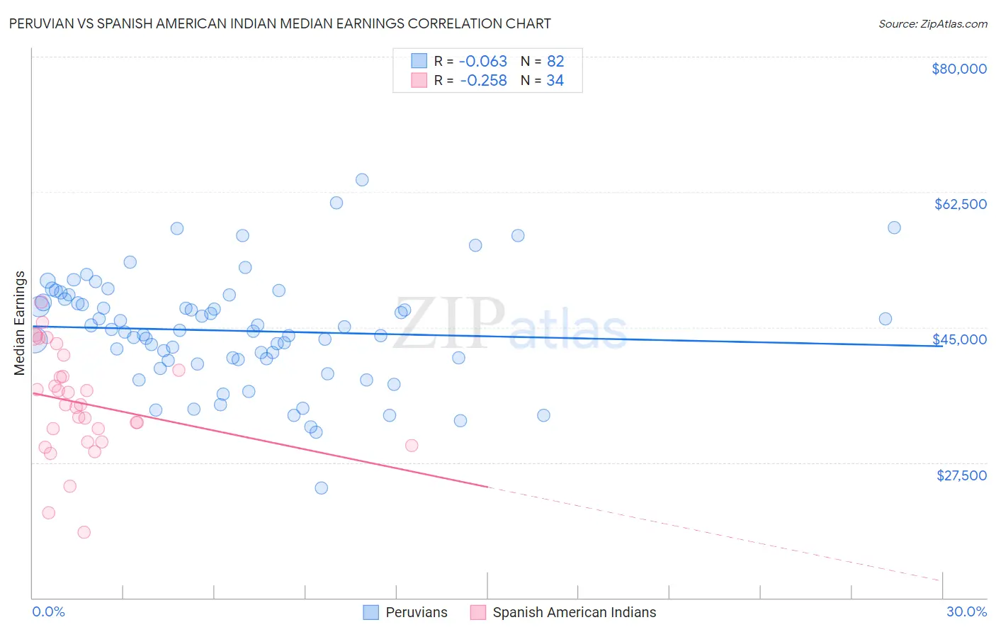 Peruvian vs Spanish American Indian Median Earnings