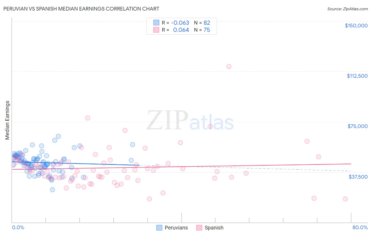 Peruvian vs Spanish Median Earnings