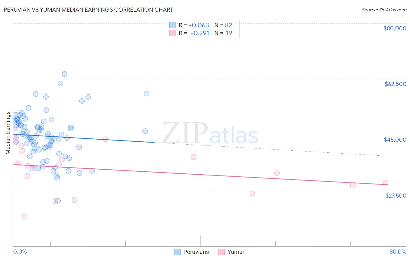 Peruvian vs Yuman Median Earnings