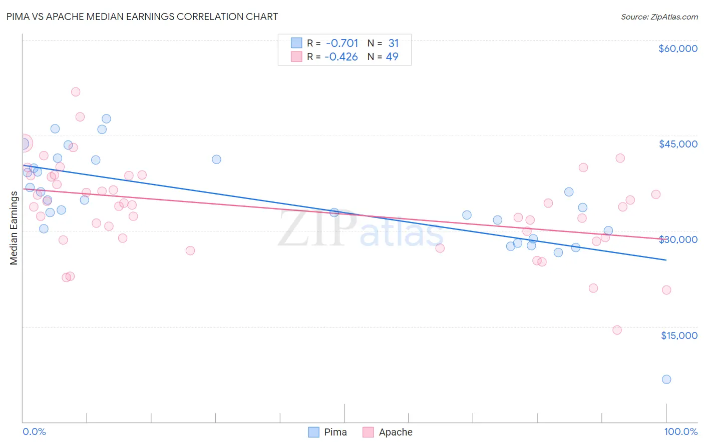 Pima vs Apache Median Earnings