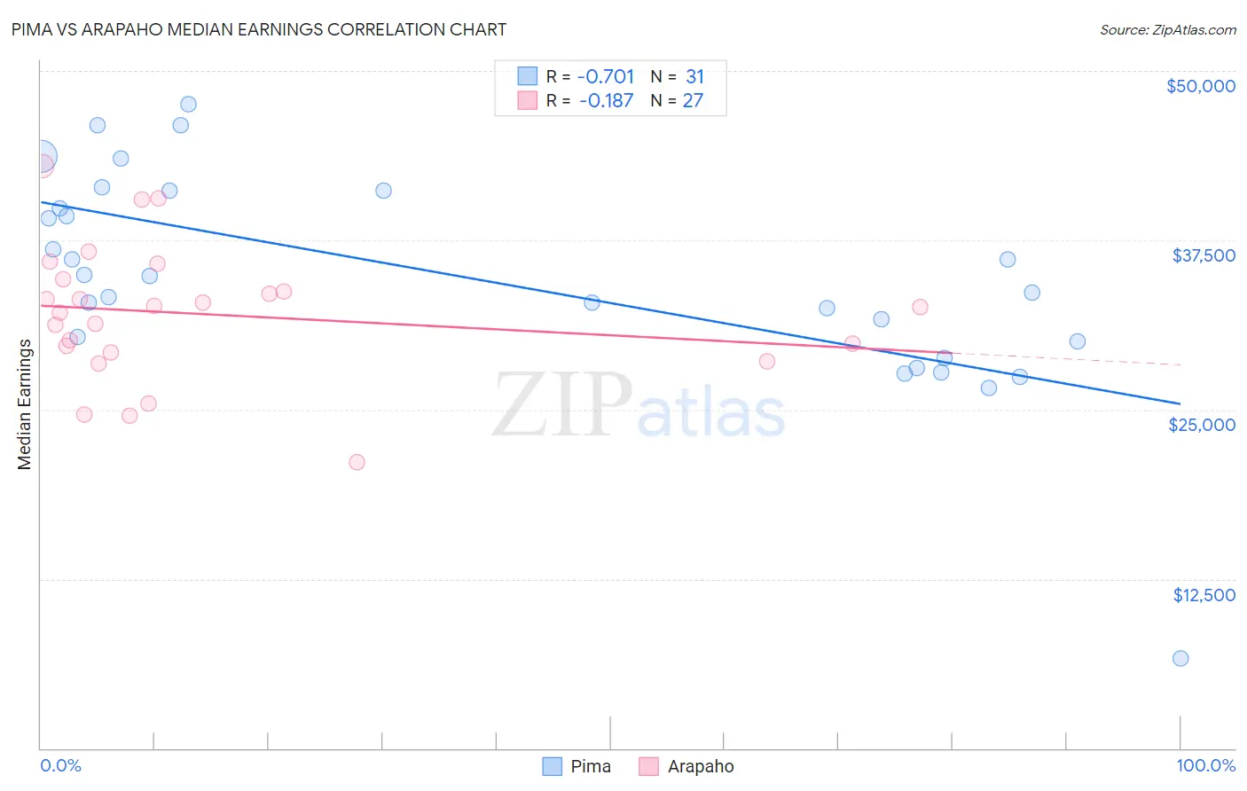 Pima vs Arapaho Median Earnings