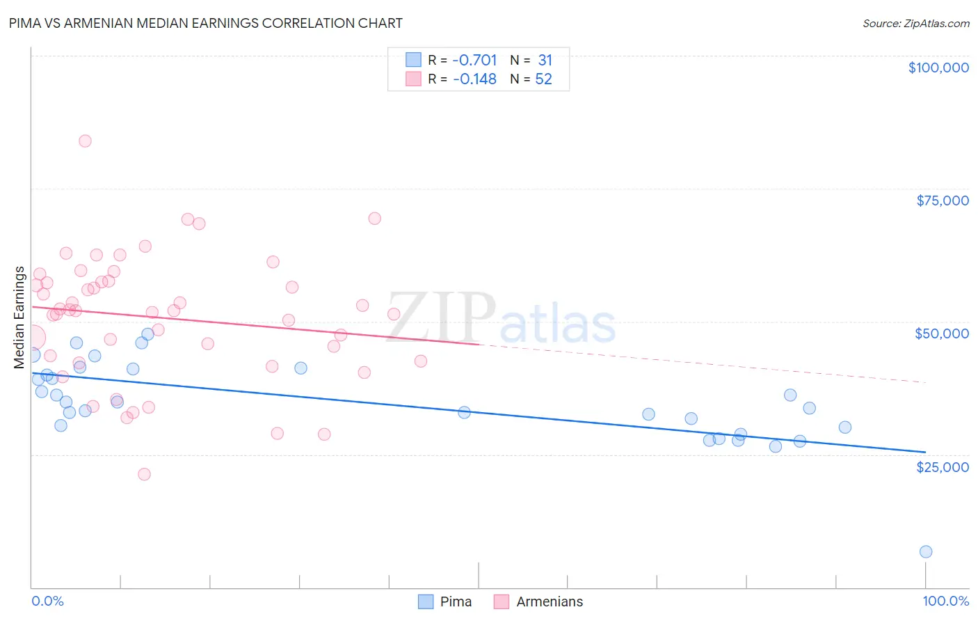 Pima vs Armenian Median Earnings