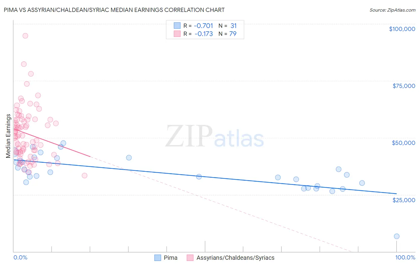 Pima vs Assyrian/Chaldean/Syriac Median Earnings