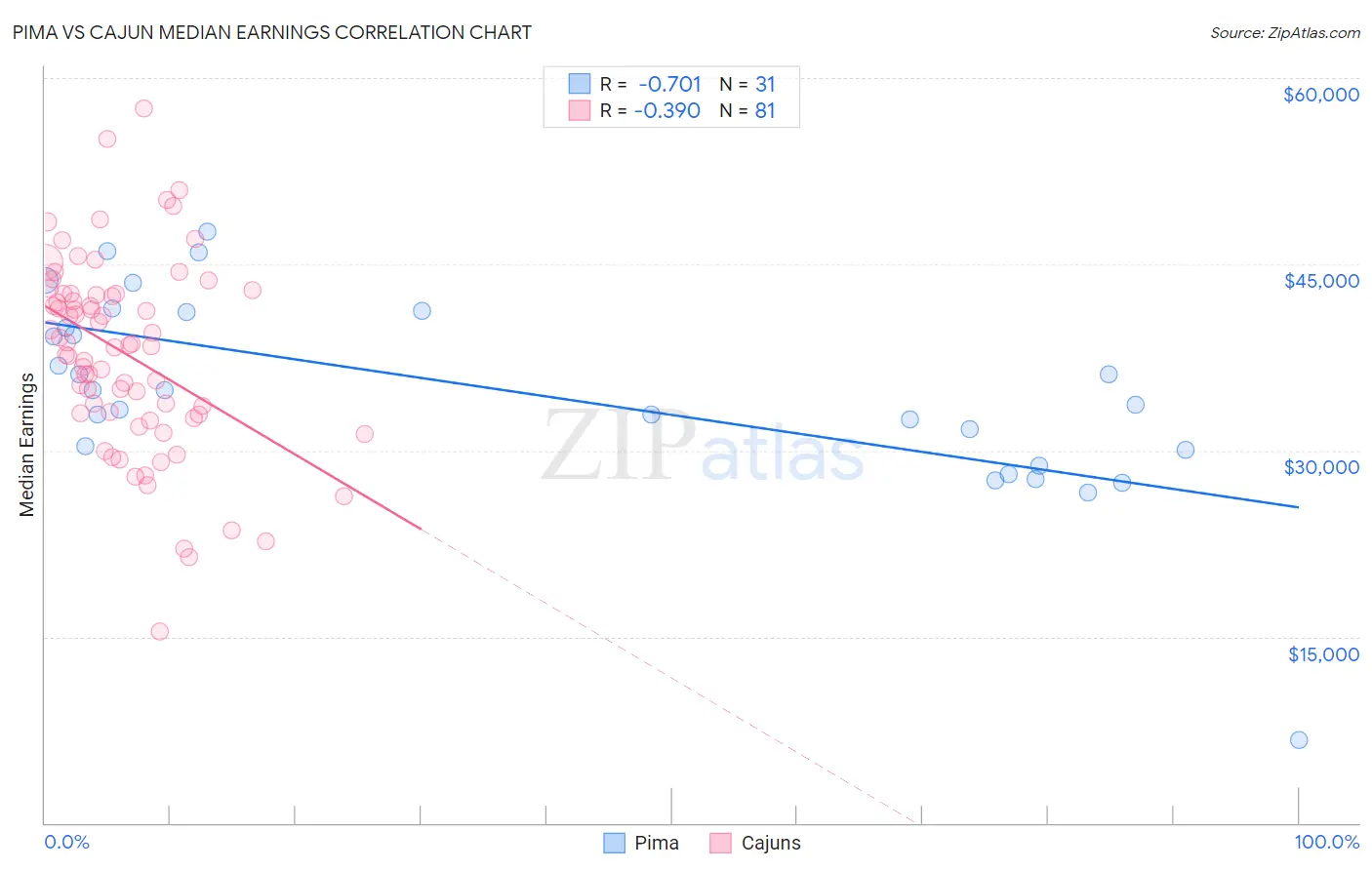 Pima vs Cajun Median Earnings