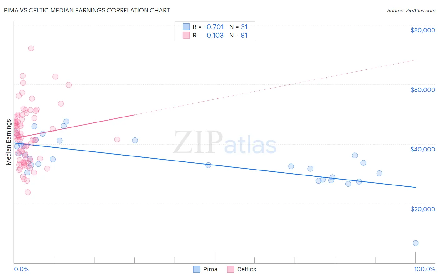 Pima vs Celtic Median Earnings