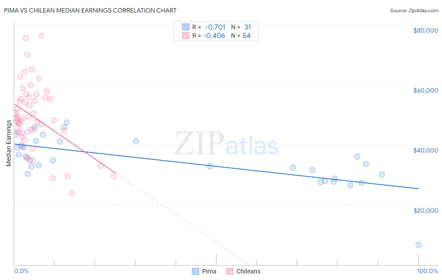 Pima vs Chilean Median Earnings