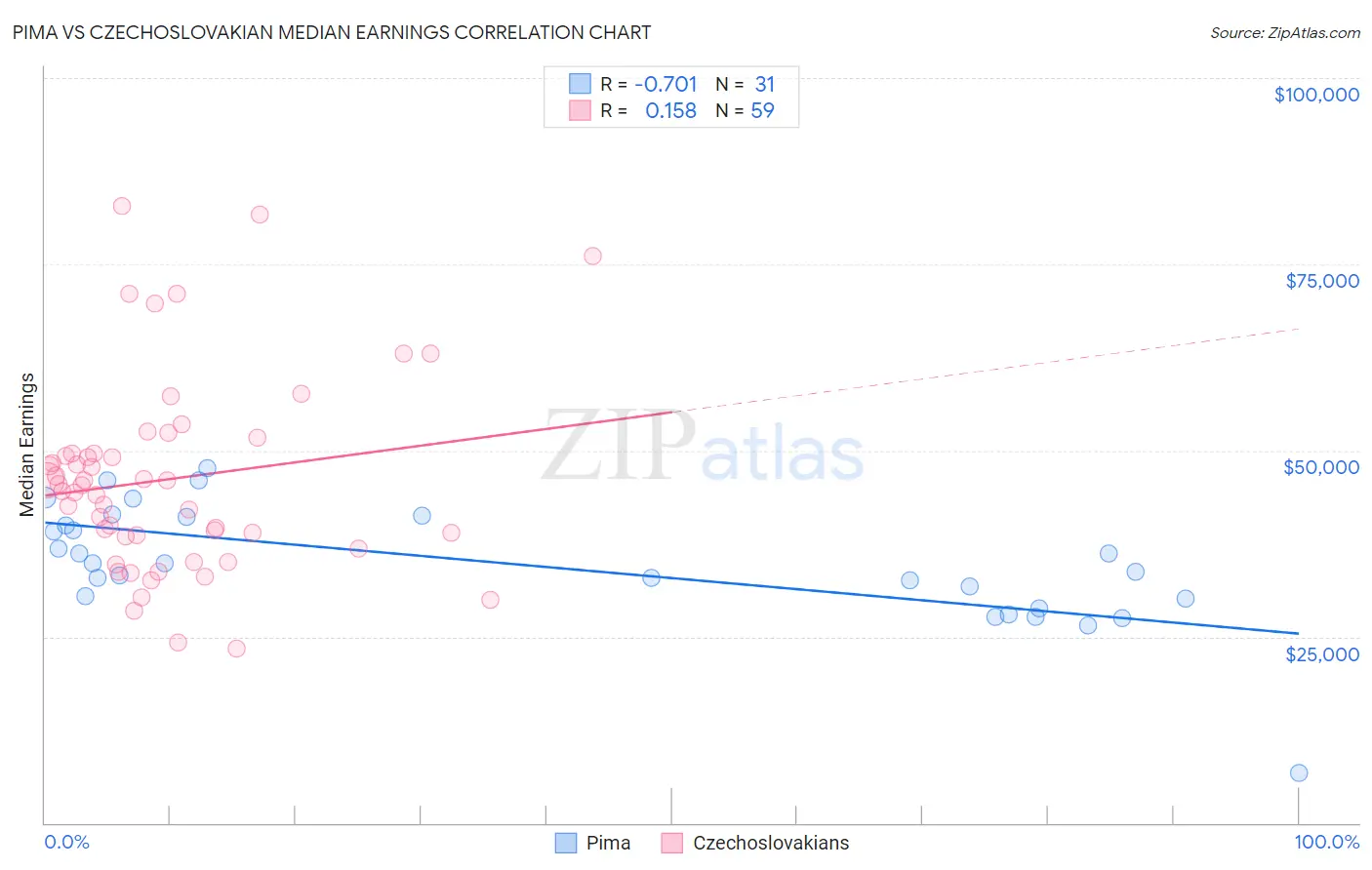 Pima vs Czechoslovakian Median Earnings