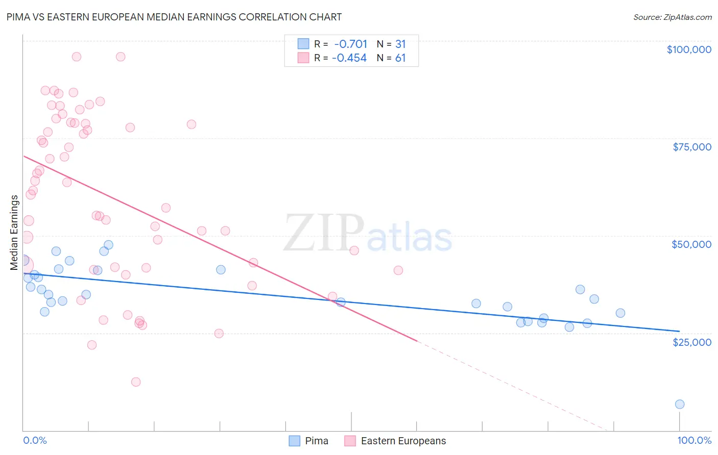 Pima vs Eastern European Median Earnings