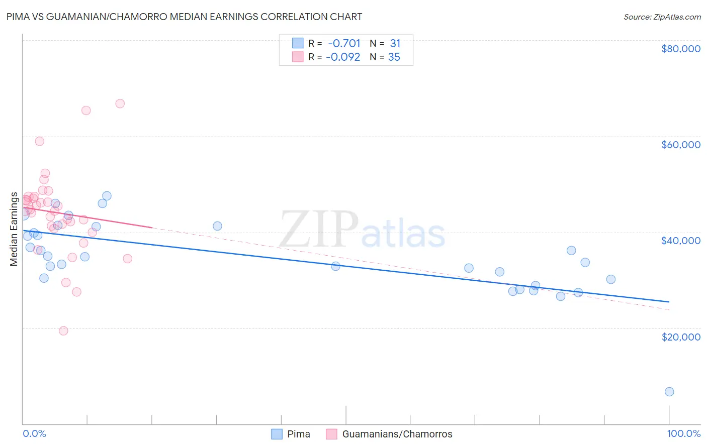 Pima vs Guamanian/Chamorro Median Earnings