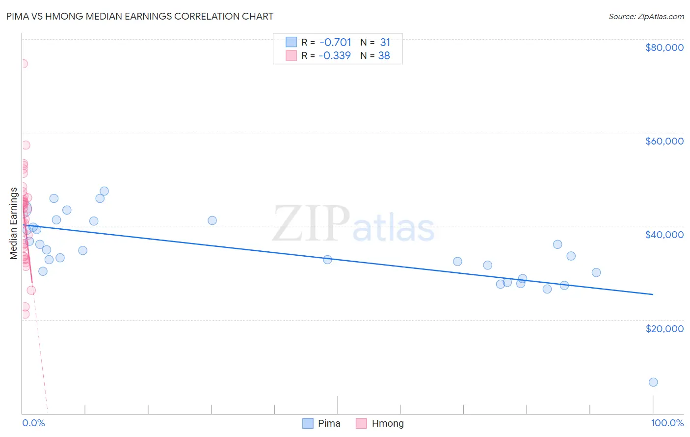 Pima vs Hmong Median Earnings