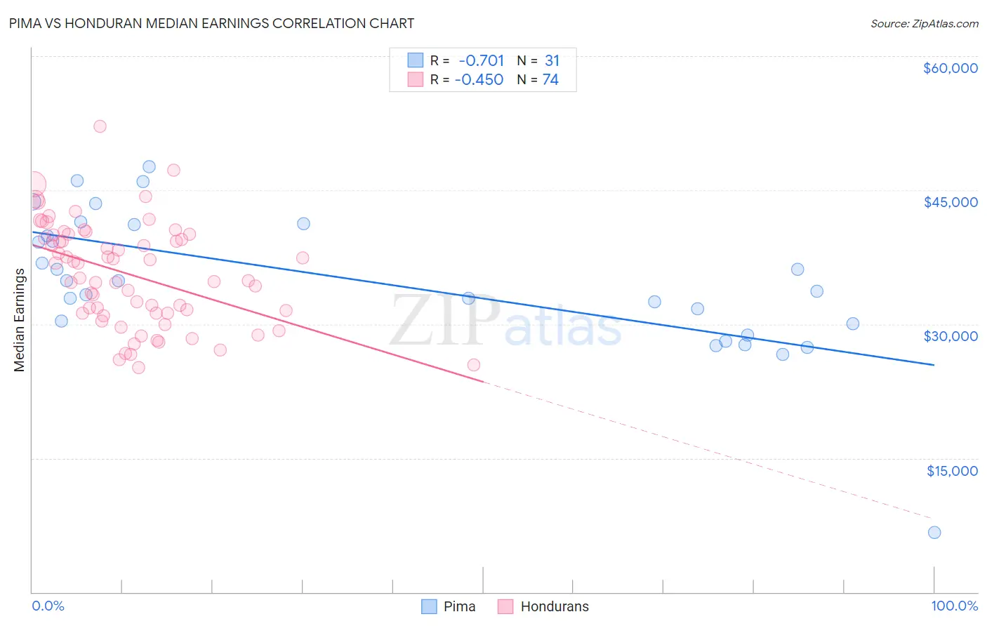 Pima vs Honduran Median Earnings