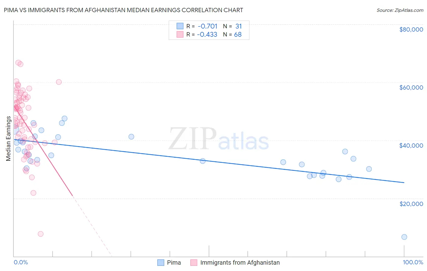 Pima vs Immigrants from Afghanistan Median Earnings