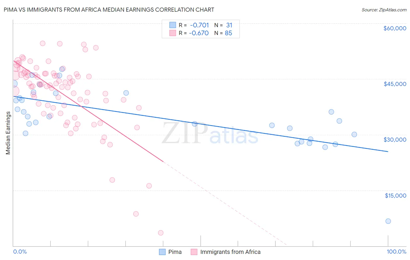 Pima vs Immigrants from Africa Median Earnings