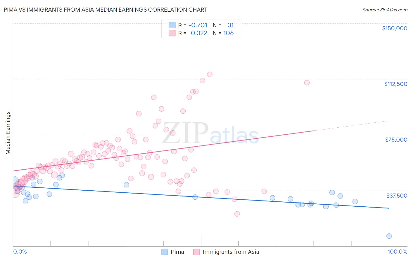 Pima vs Immigrants from Asia Median Earnings