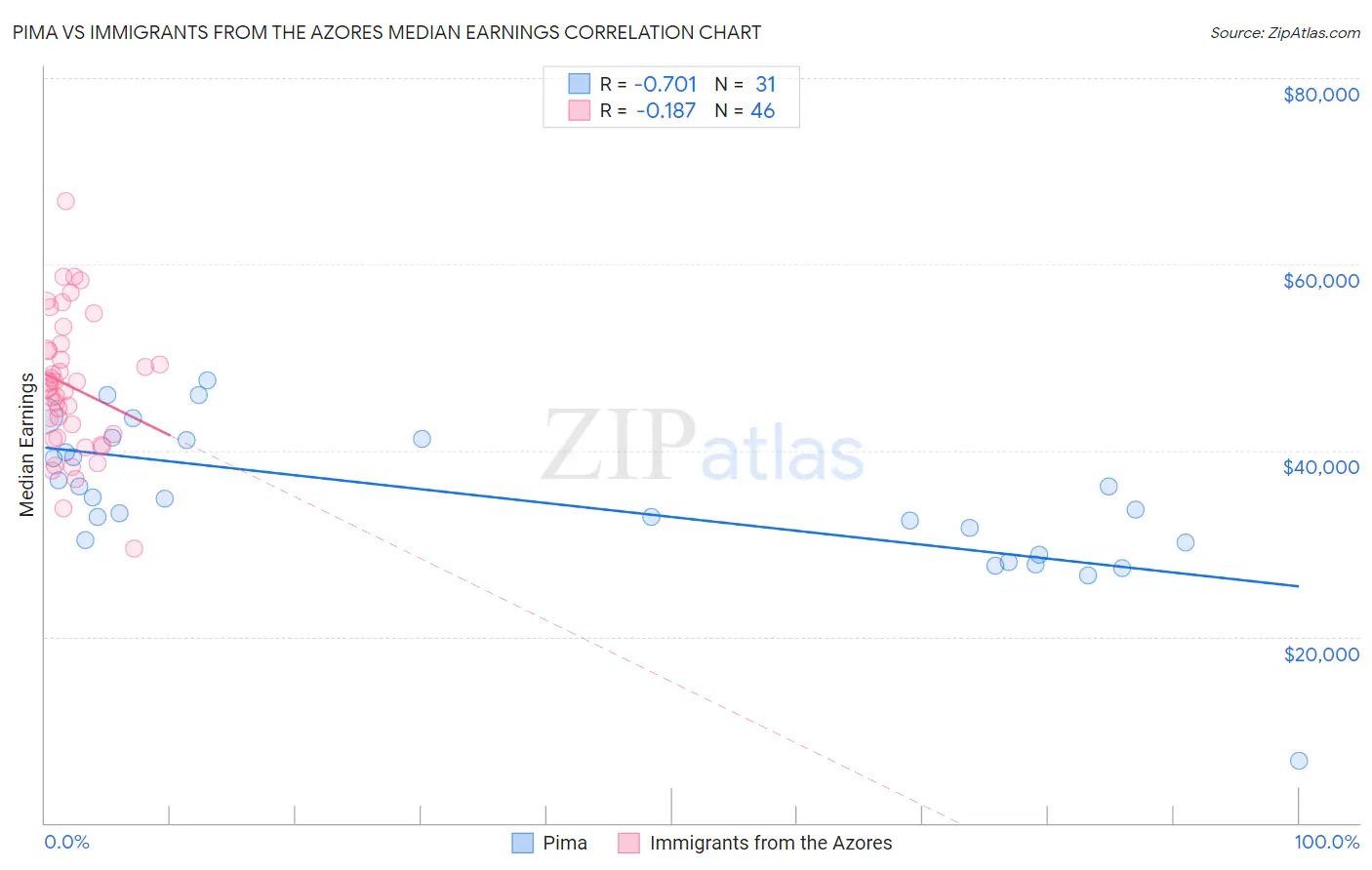 Pima vs Immigrants from the Azores Median Earnings