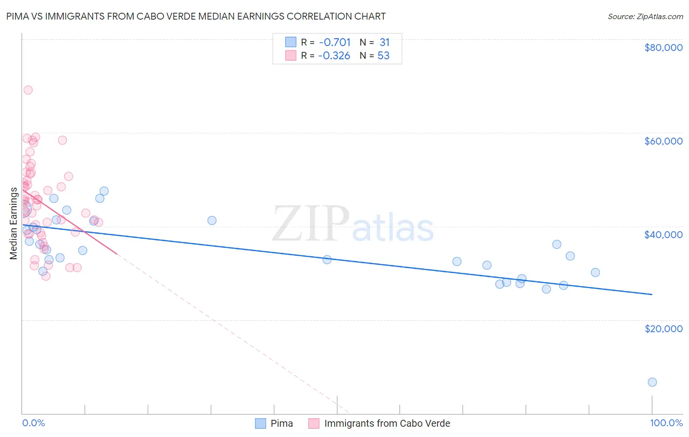 Pima vs Immigrants from Cabo Verde Median Earnings