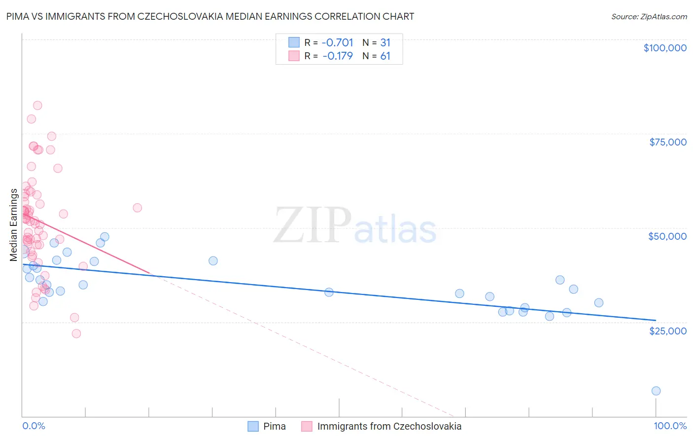 Pima vs Immigrants from Czechoslovakia Median Earnings