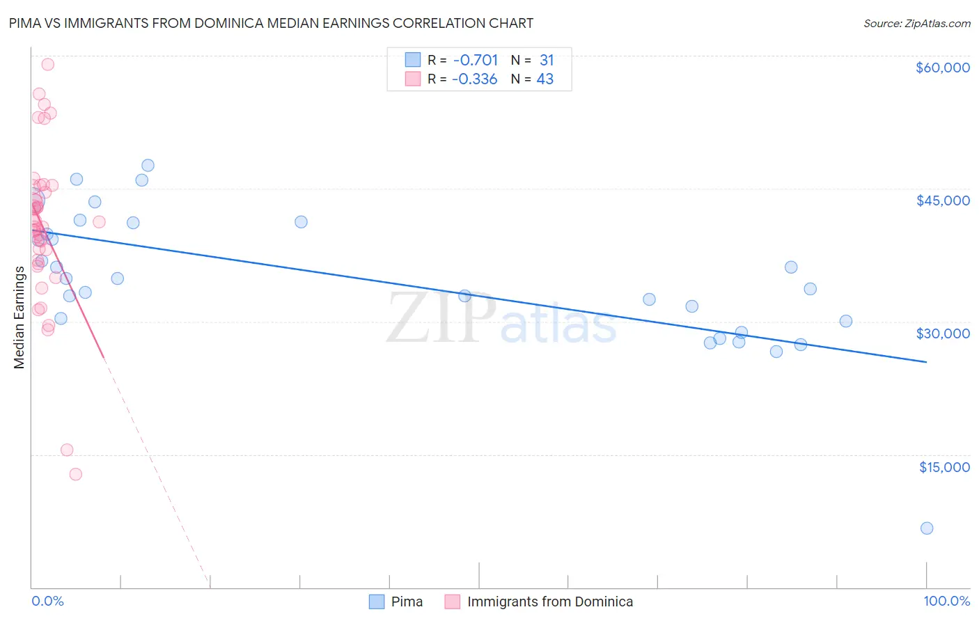 Pima vs Immigrants from Dominica Median Earnings