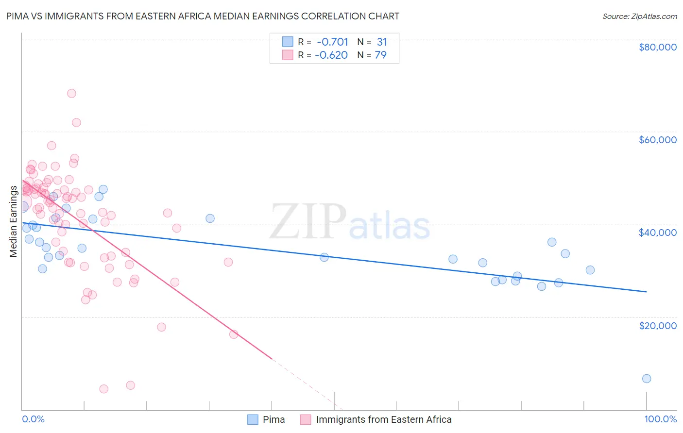 Pima vs Immigrants from Eastern Africa Median Earnings