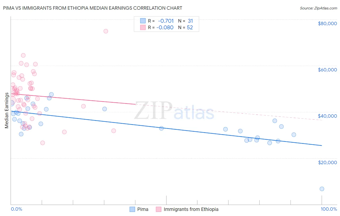 Pima vs Immigrants from Ethiopia Median Earnings