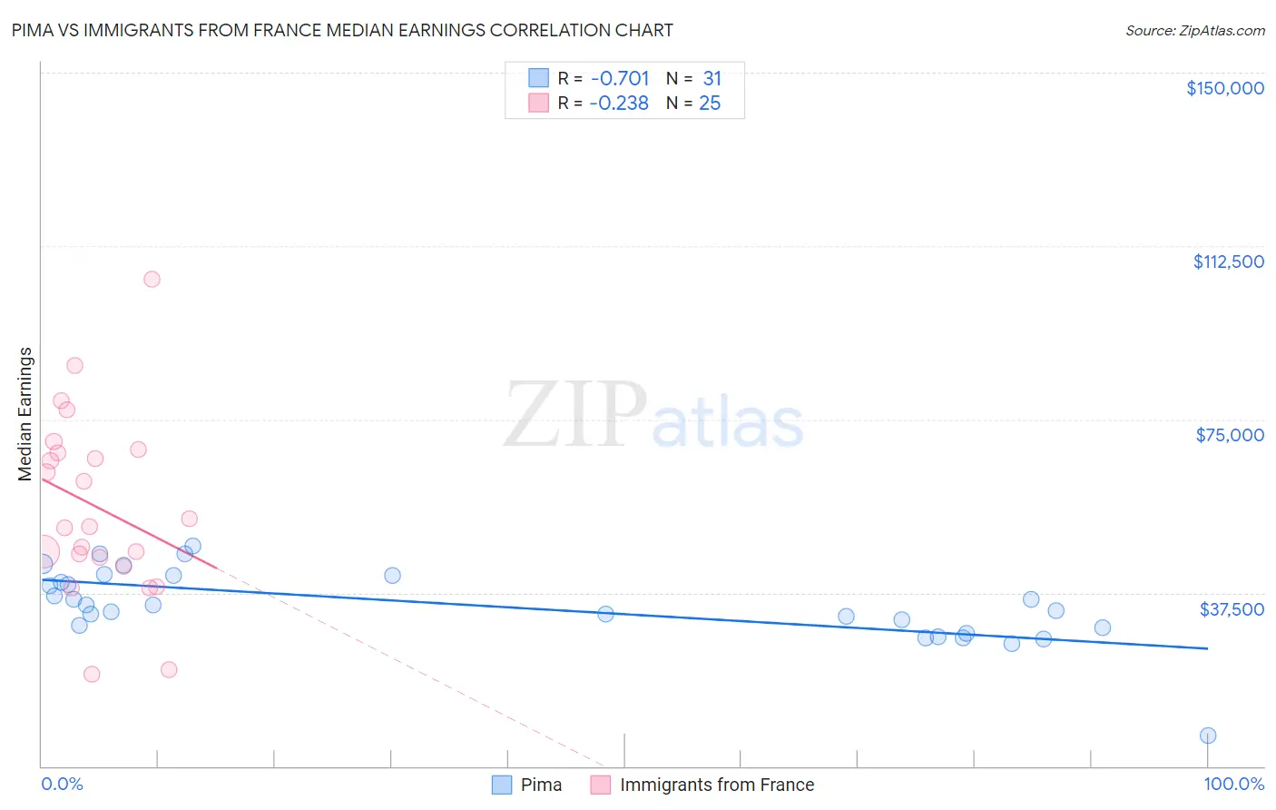 Pima vs Immigrants from France Median Earnings