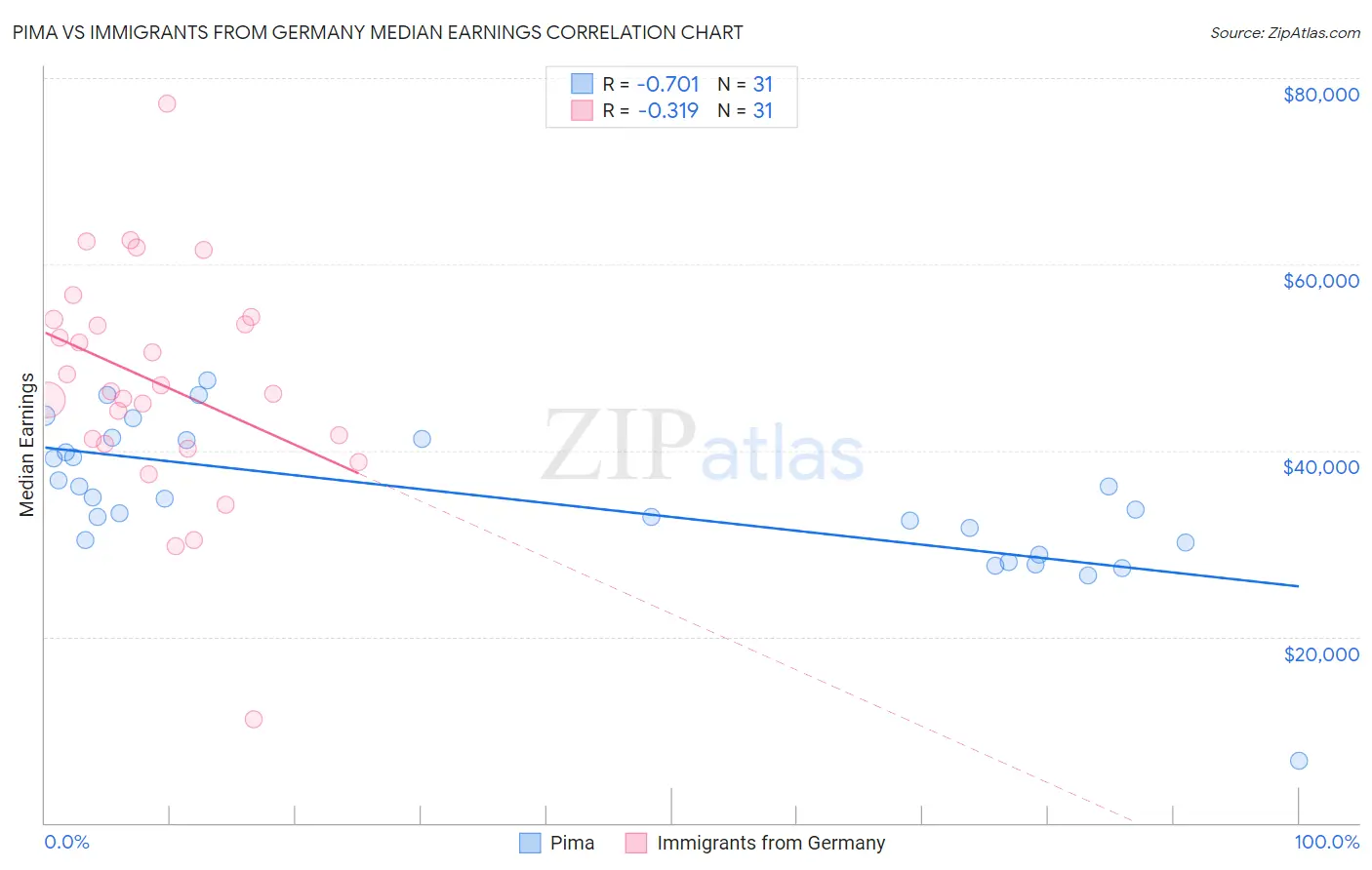 Pima vs Immigrants from Germany Median Earnings