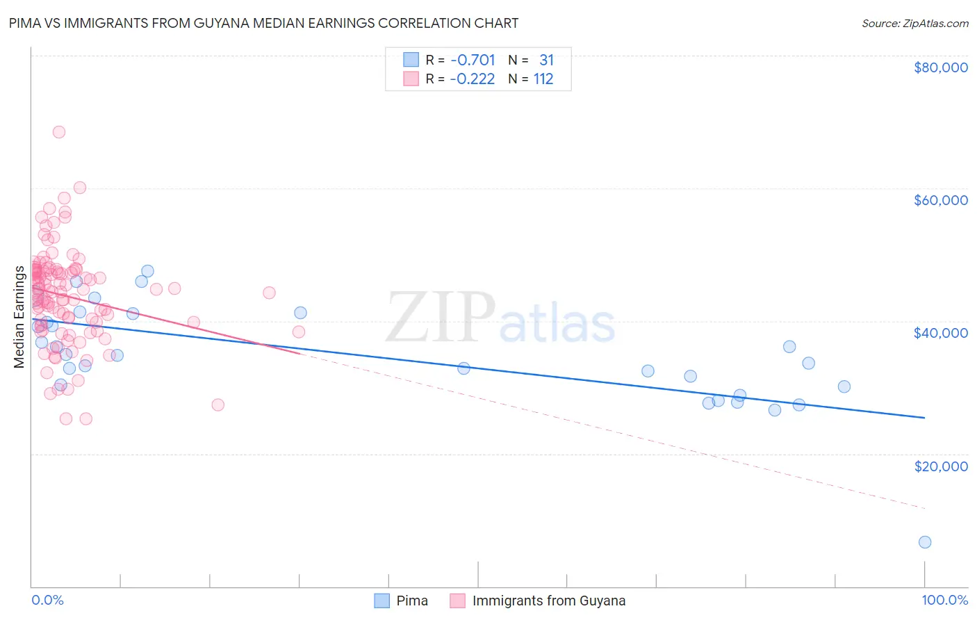 Pima vs Immigrants from Guyana Median Earnings