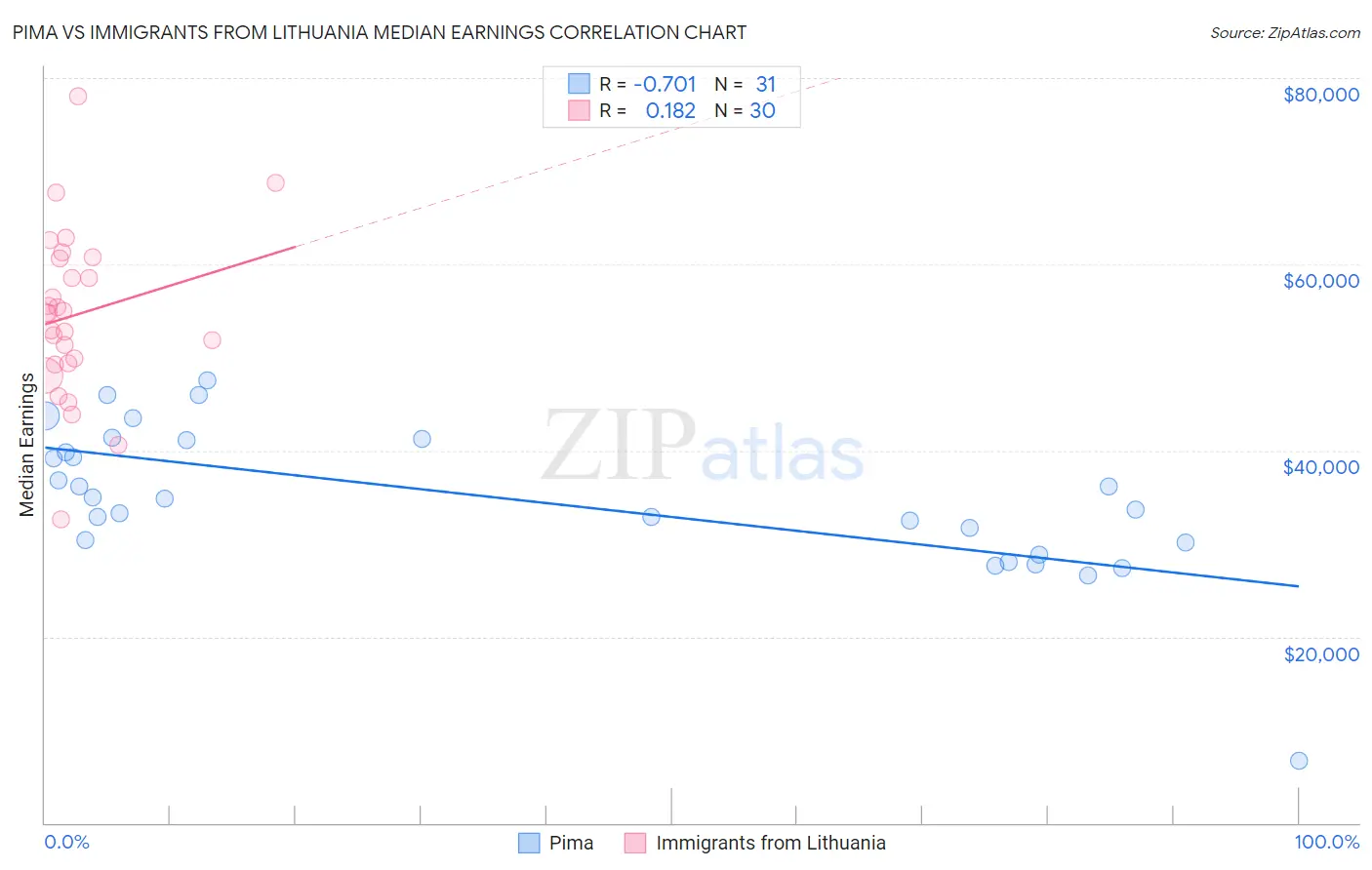 Pima vs Immigrants from Lithuania Median Earnings