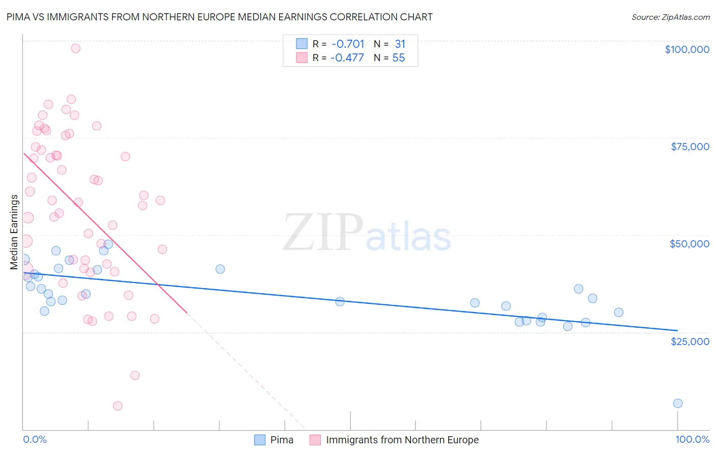 Pima vs Immigrants from Northern Europe Median Earnings