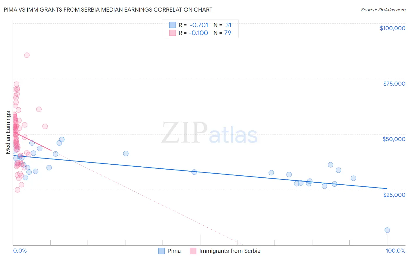 Pima vs Immigrants from Serbia Median Earnings