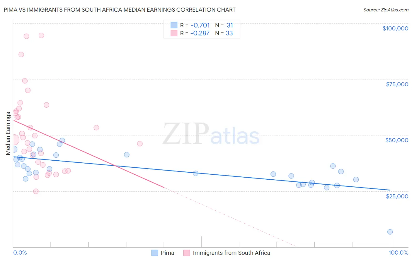 Pima vs Immigrants from South Africa Median Earnings